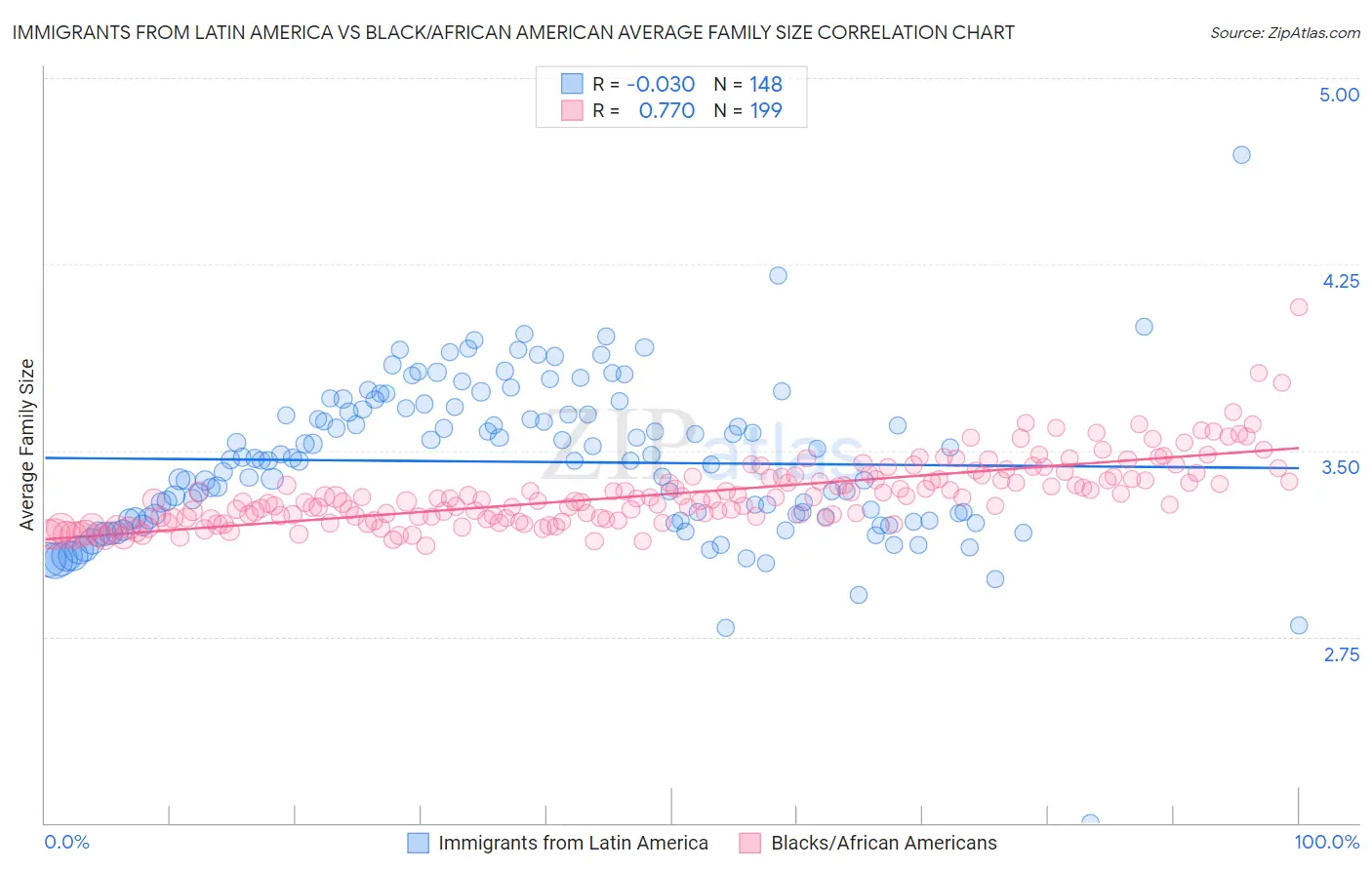 Immigrants from Latin America vs Black/African American Average Family Size