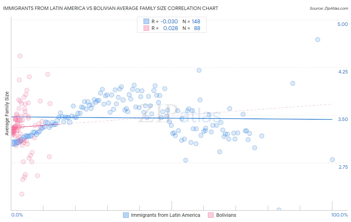 Immigrants from Latin America vs Bolivian Average Family Size