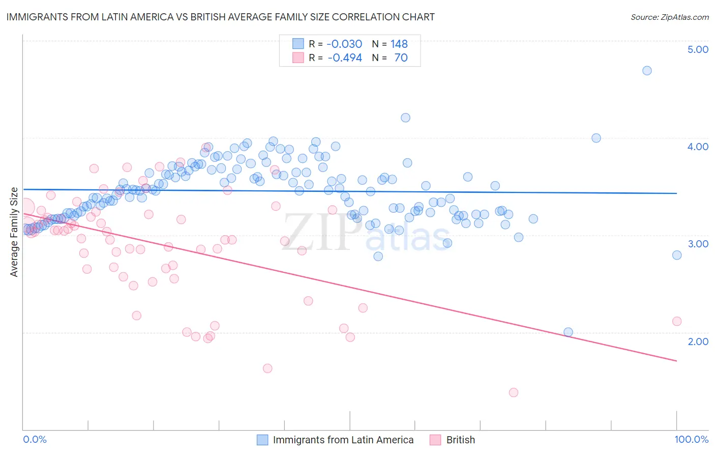 Immigrants from Latin America vs British Average Family Size