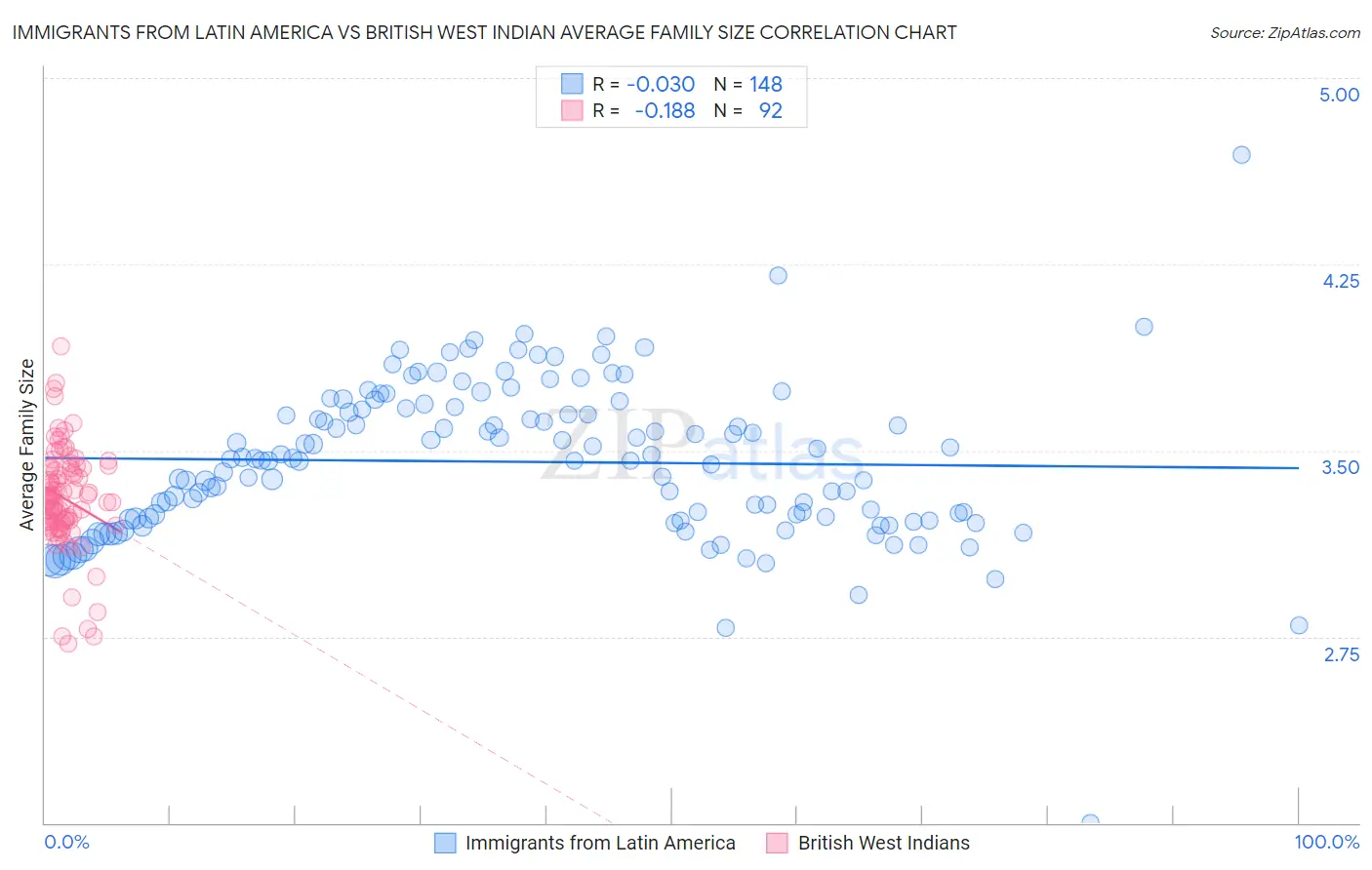 Immigrants from Latin America vs British West Indian Average Family Size