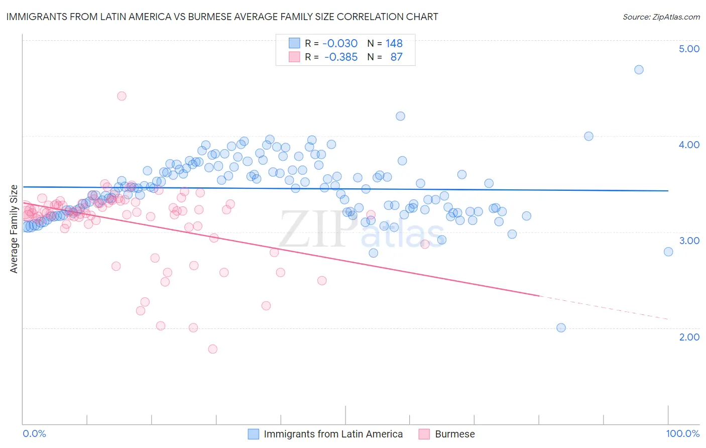 Immigrants from Latin America vs Burmese Average Family Size