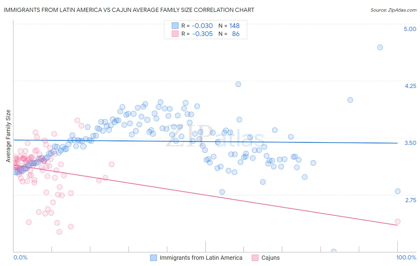 Immigrants from Latin America vs Cajun Average Family Size