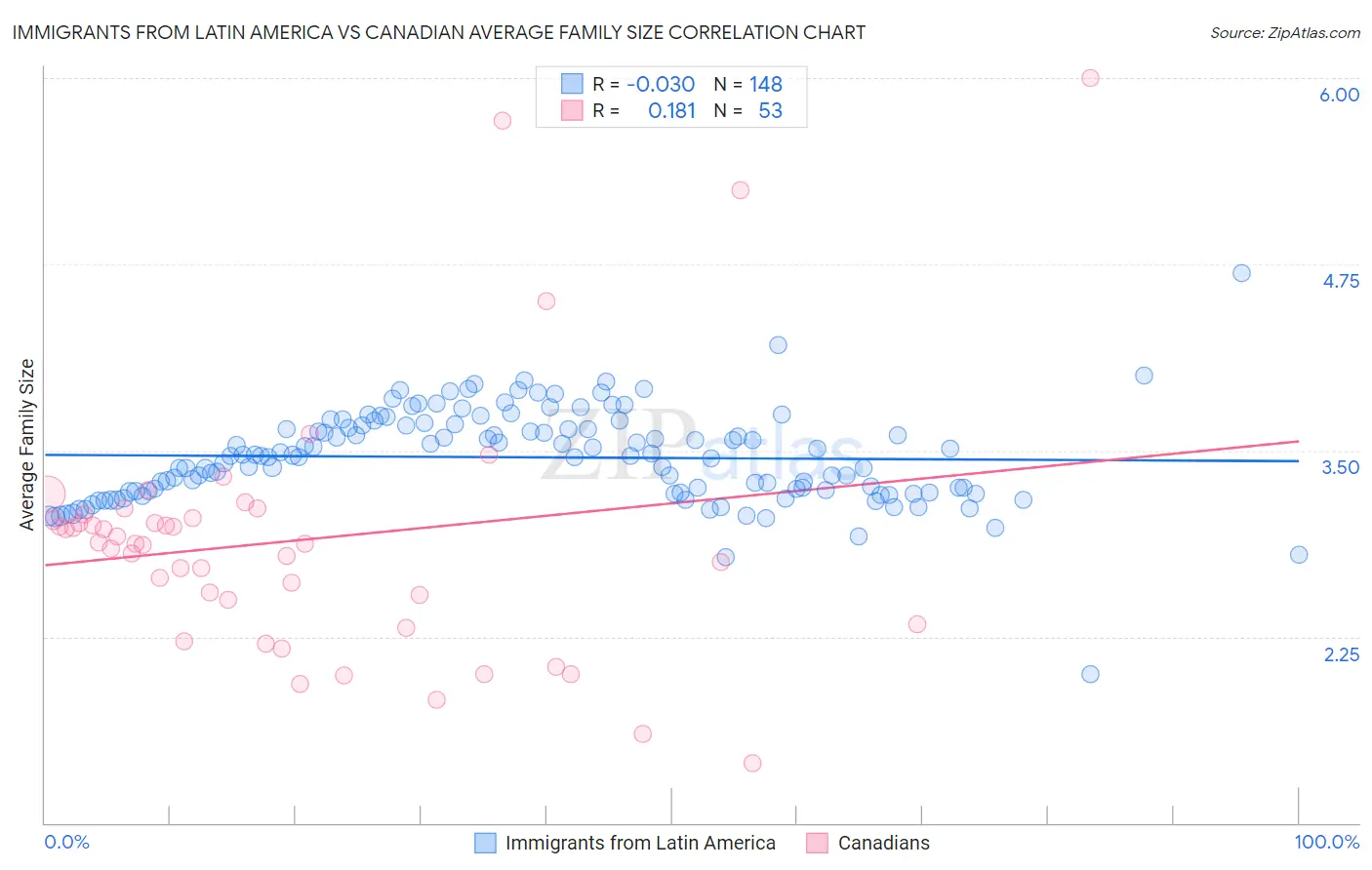Immigrants from Latin America vs Canadian Average Family Size