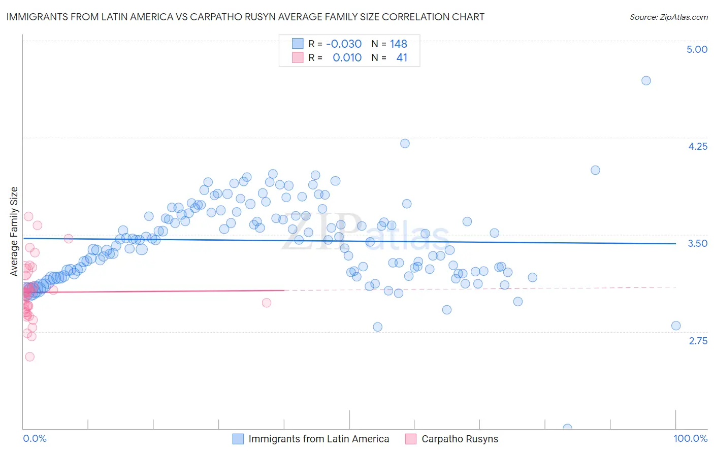 Immigrants from Latin America vs Carpatho Rusyn Average Family Size