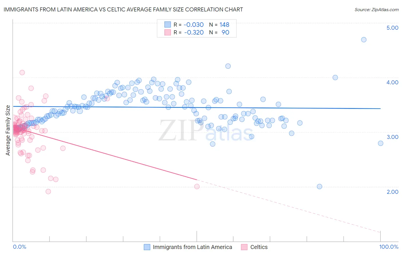 Immigrants from Latin America vs Celtic Average Family Size