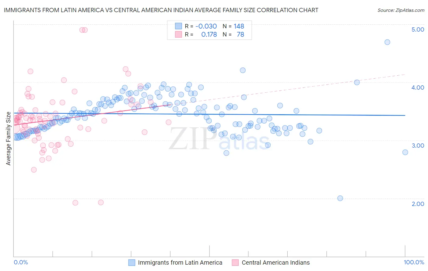 Immigrants from Latin America vs Central American Indian Average Family Size
