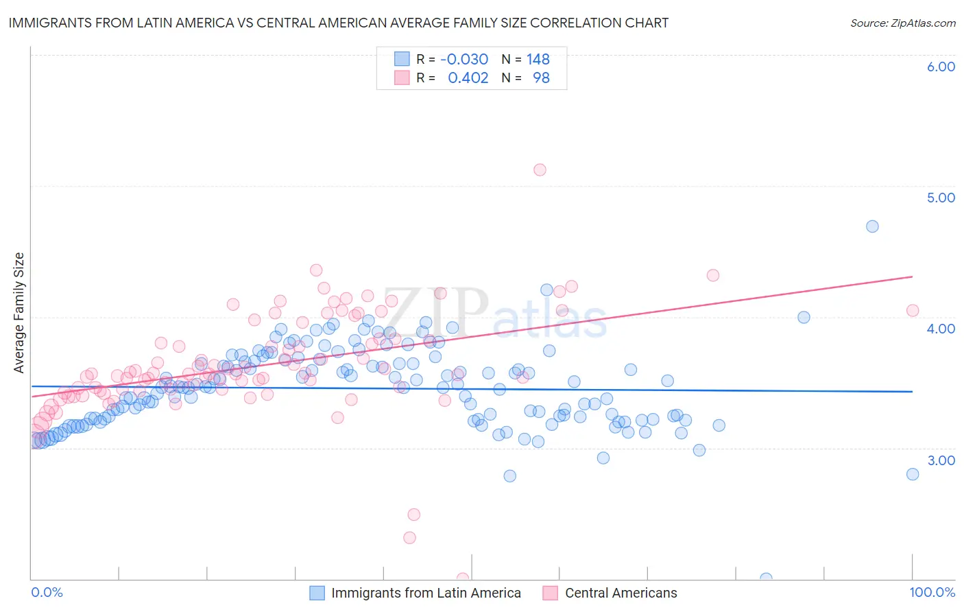Immigrants from Latin America vs Central American Average Family Size