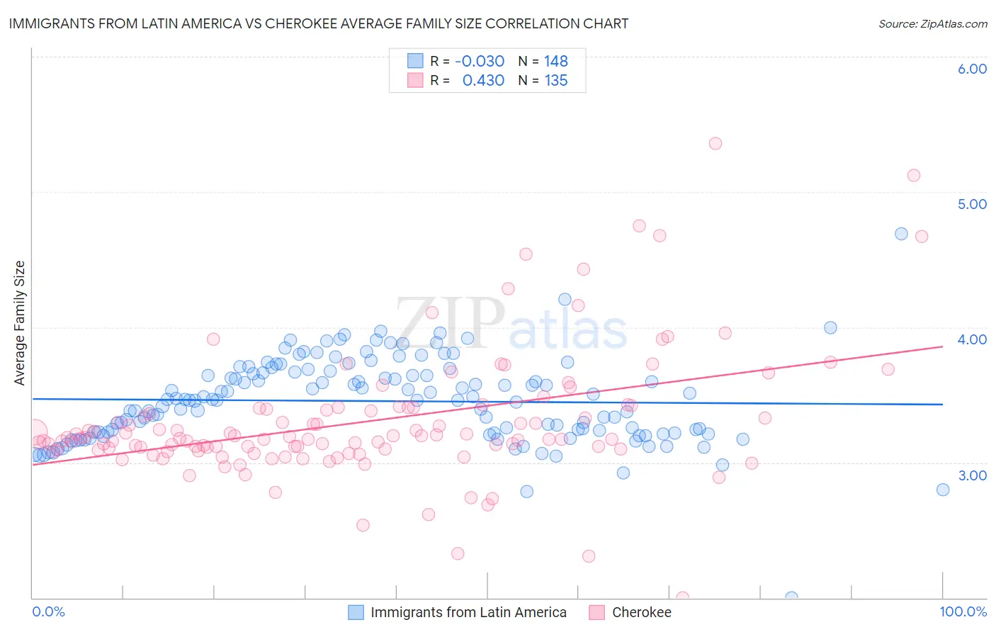 Immigrants from Latin America vs Cherokee Average Family Size