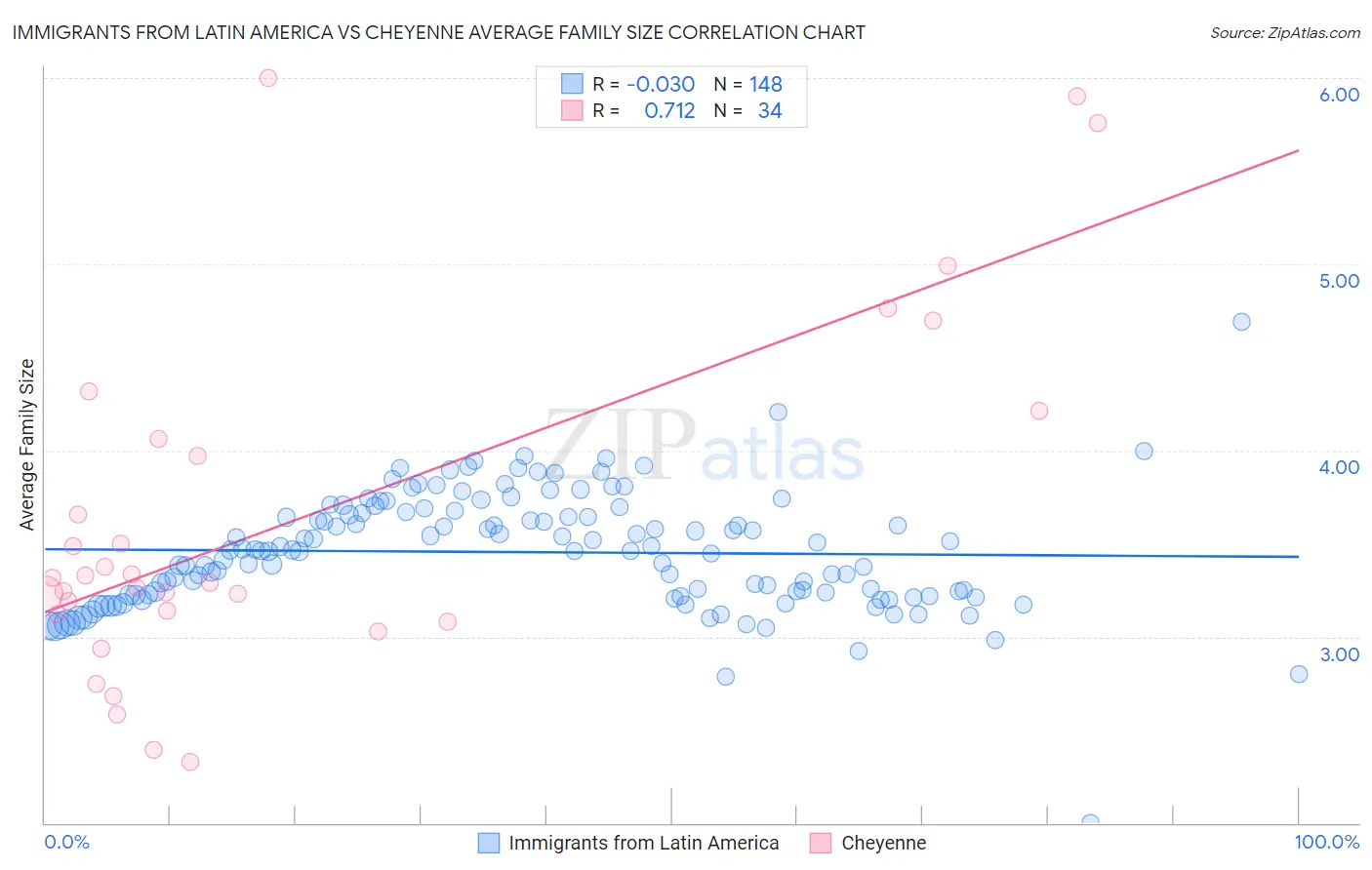Immigrants from Latin America vs Cheyenne Average Family Size