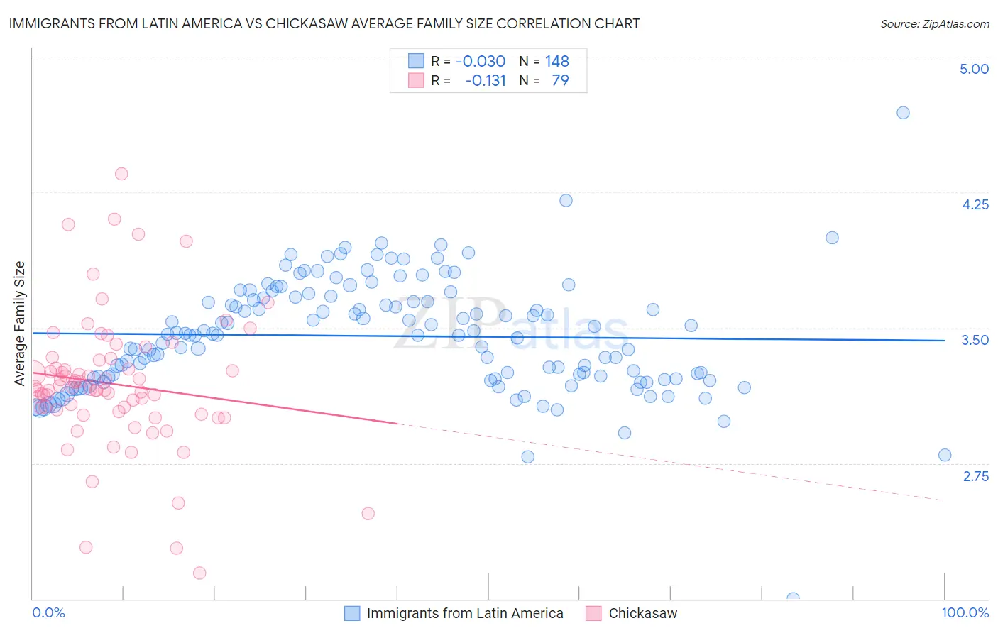 Immigrants from Latin America vs Chickasaw Average Family Size