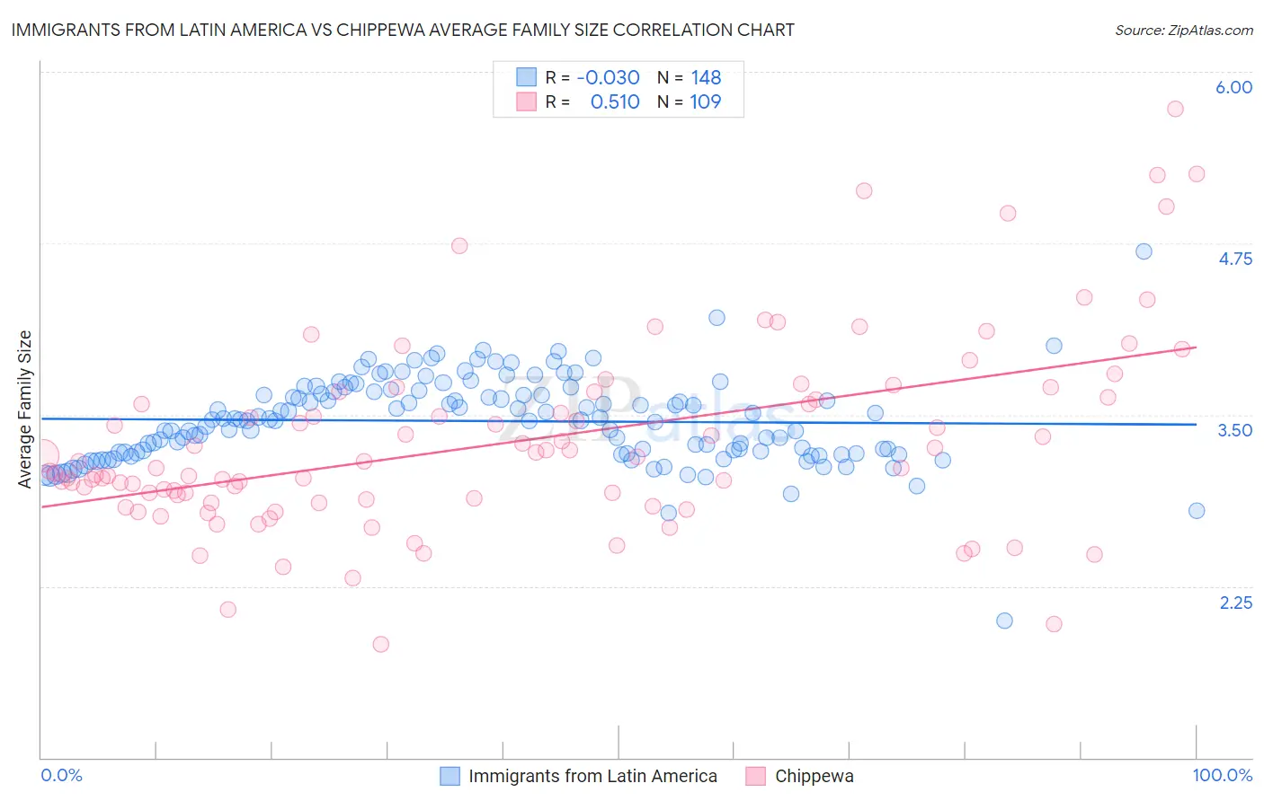 Immigrants from Latin America vs Chippewa Average Family Size