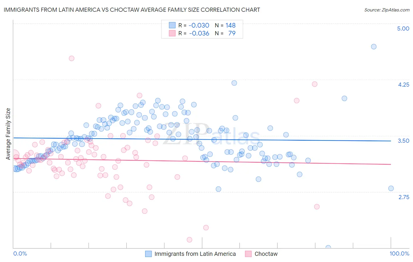 Immigrants from Latin America vs Choctaw Average Family Size
