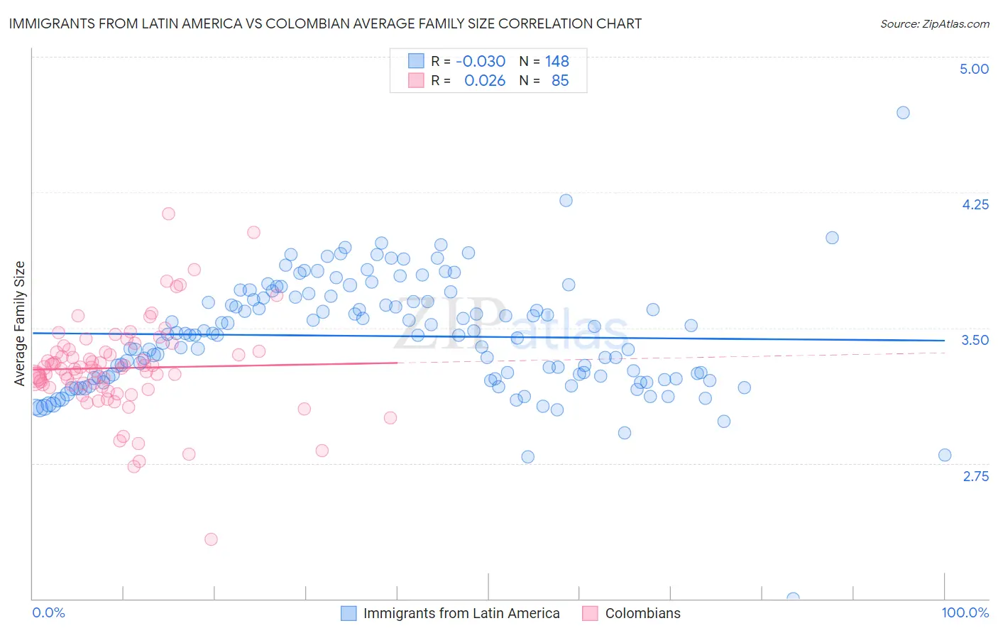 Immigrants from Latin America vs Colombian Average Family Size