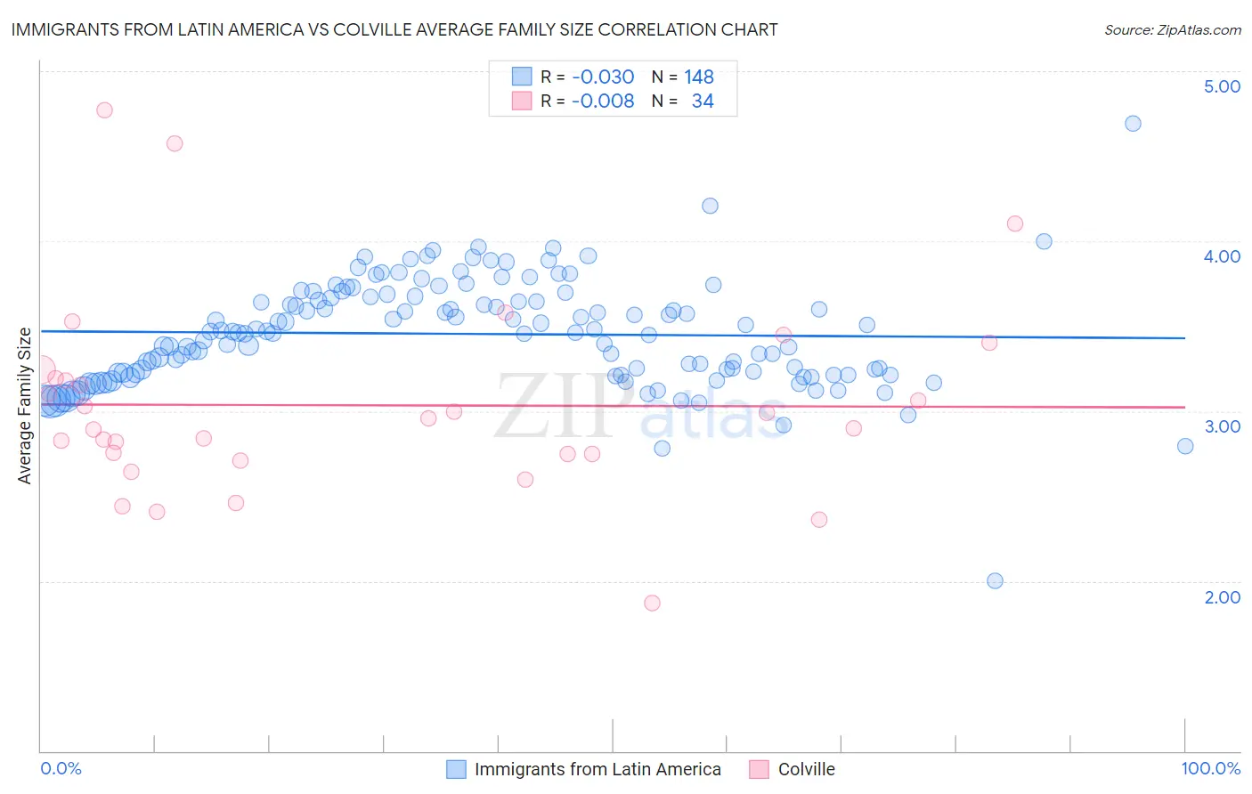 Immigrants from Latin America vs Colville Average Family Size