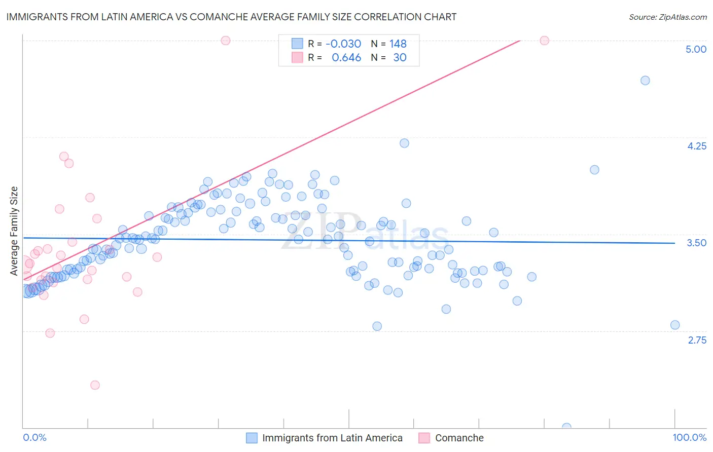 Immigrants from Latin America vs Comanche Average Family Size
