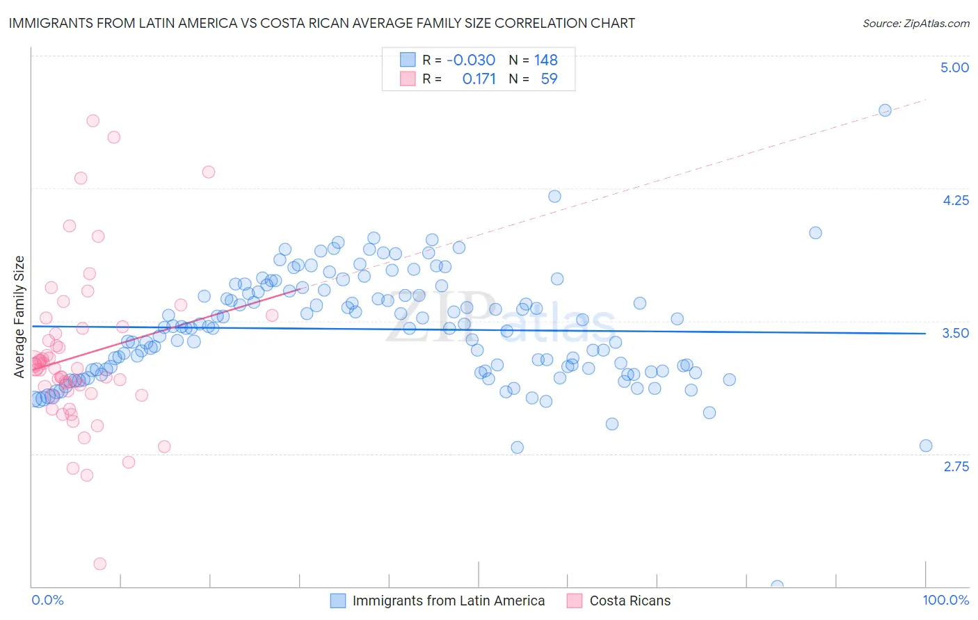 Immigrants from Latin America vs Costa Rican Average Family Size