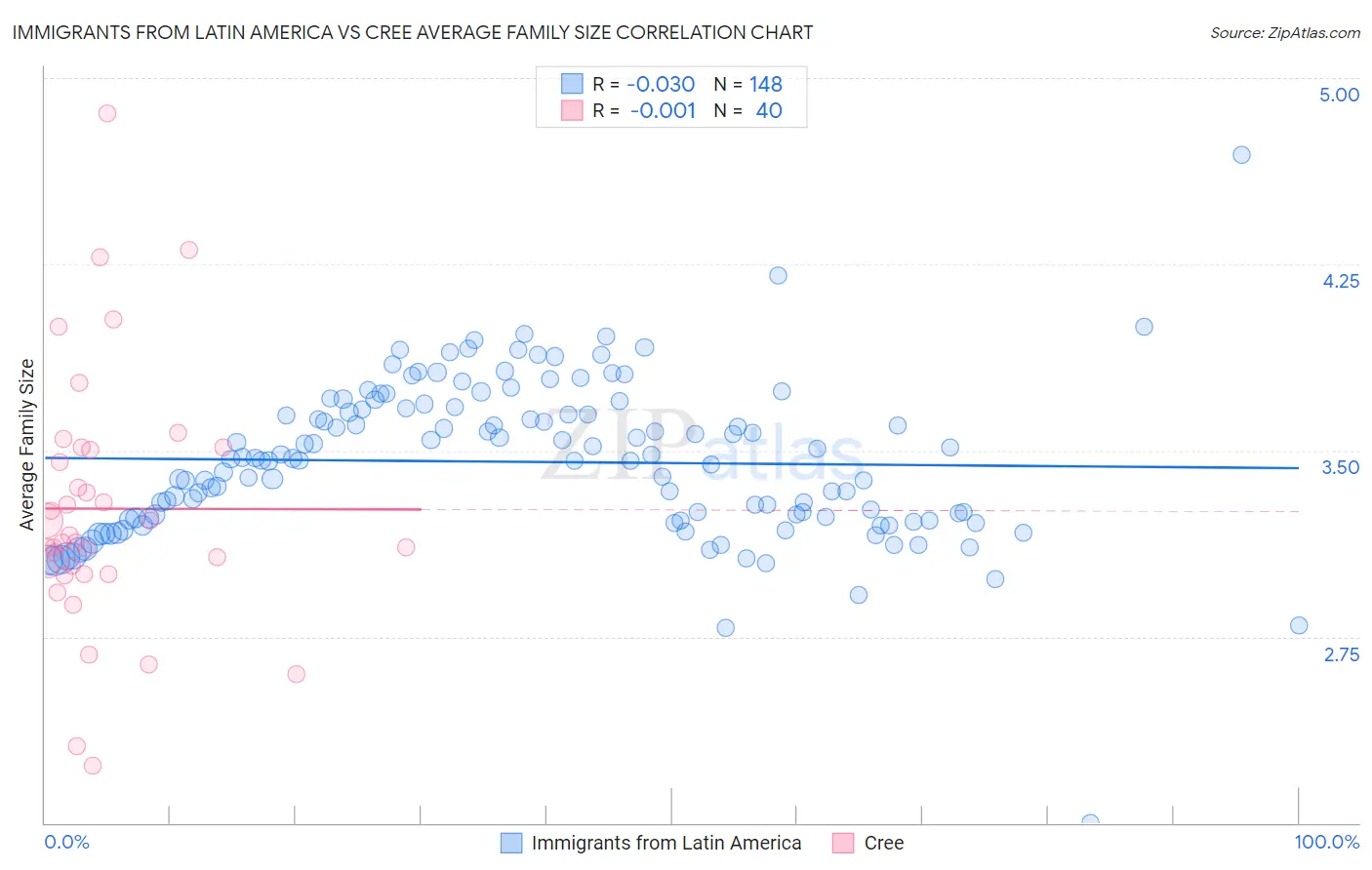 Immigrants from Latin America vs Cree Average Family Size