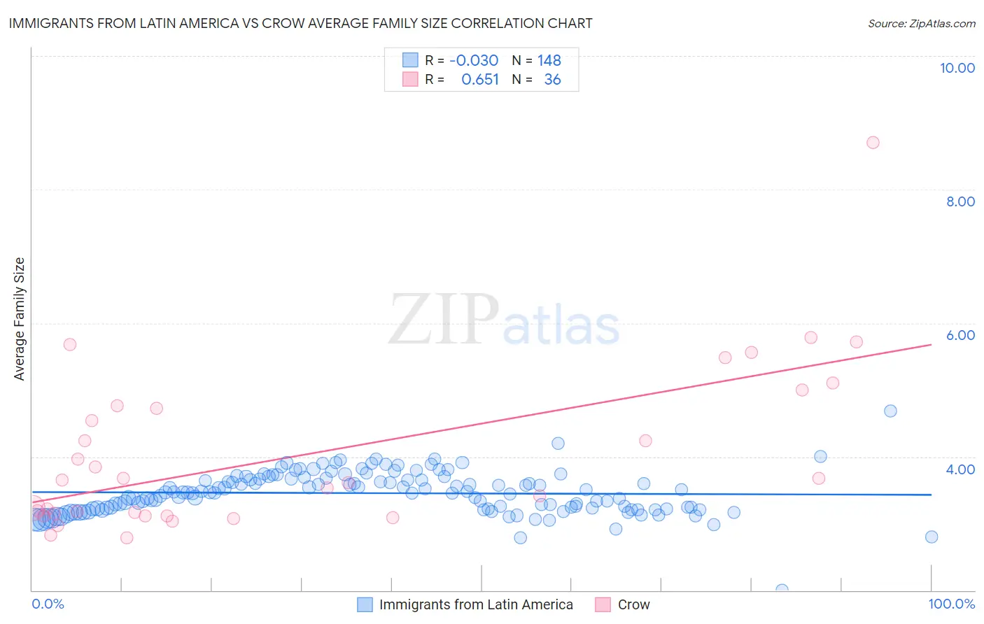 Immigrants from Latin America vs Crow Average Family Size