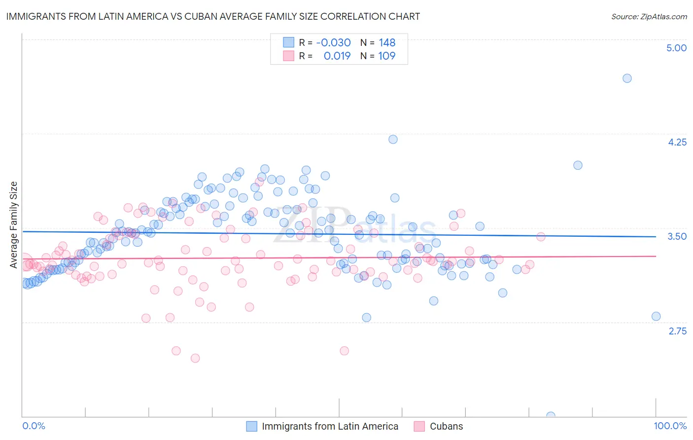 Immigrants from Latin America vs Cuban Average Family Size
