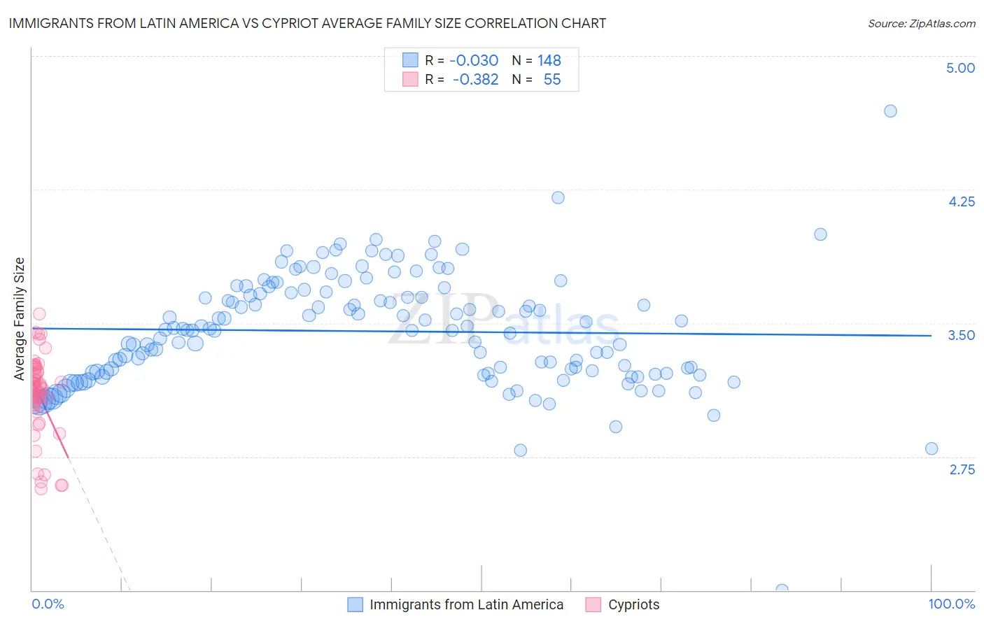 Immigrants from Latin America vs Cypriot Average Family Size