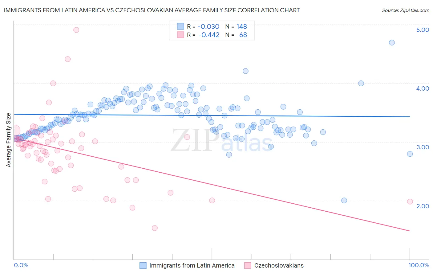 Immigrants from Latin America vs Czechoslovakian Average Family Size