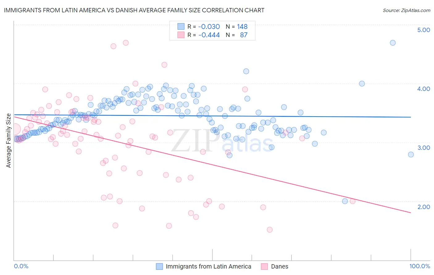 Immigrants from Latin America vs Danish Average Family Size
