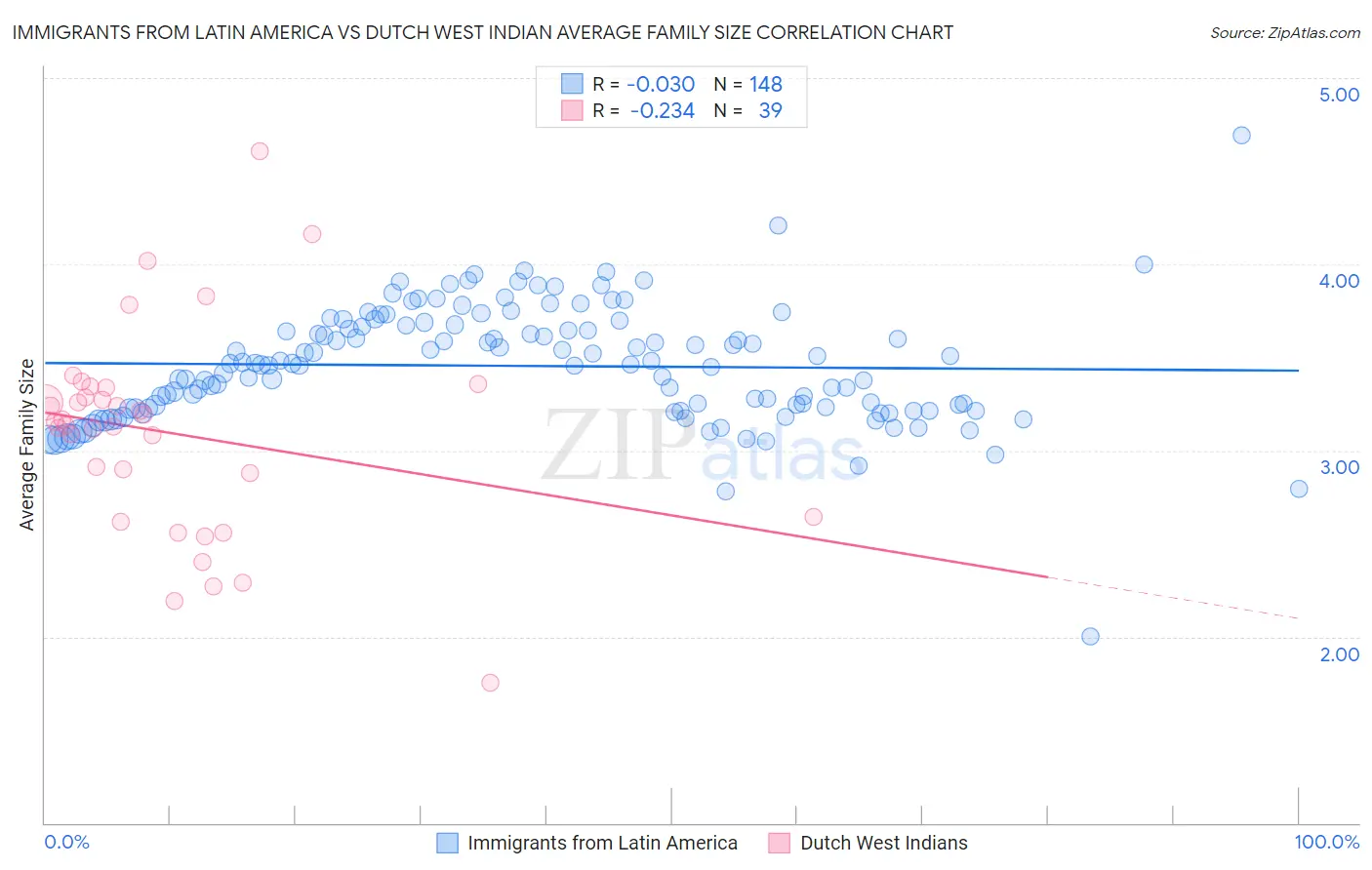 Immigrants from Latin America vs Dutch West Indian Average Family Size