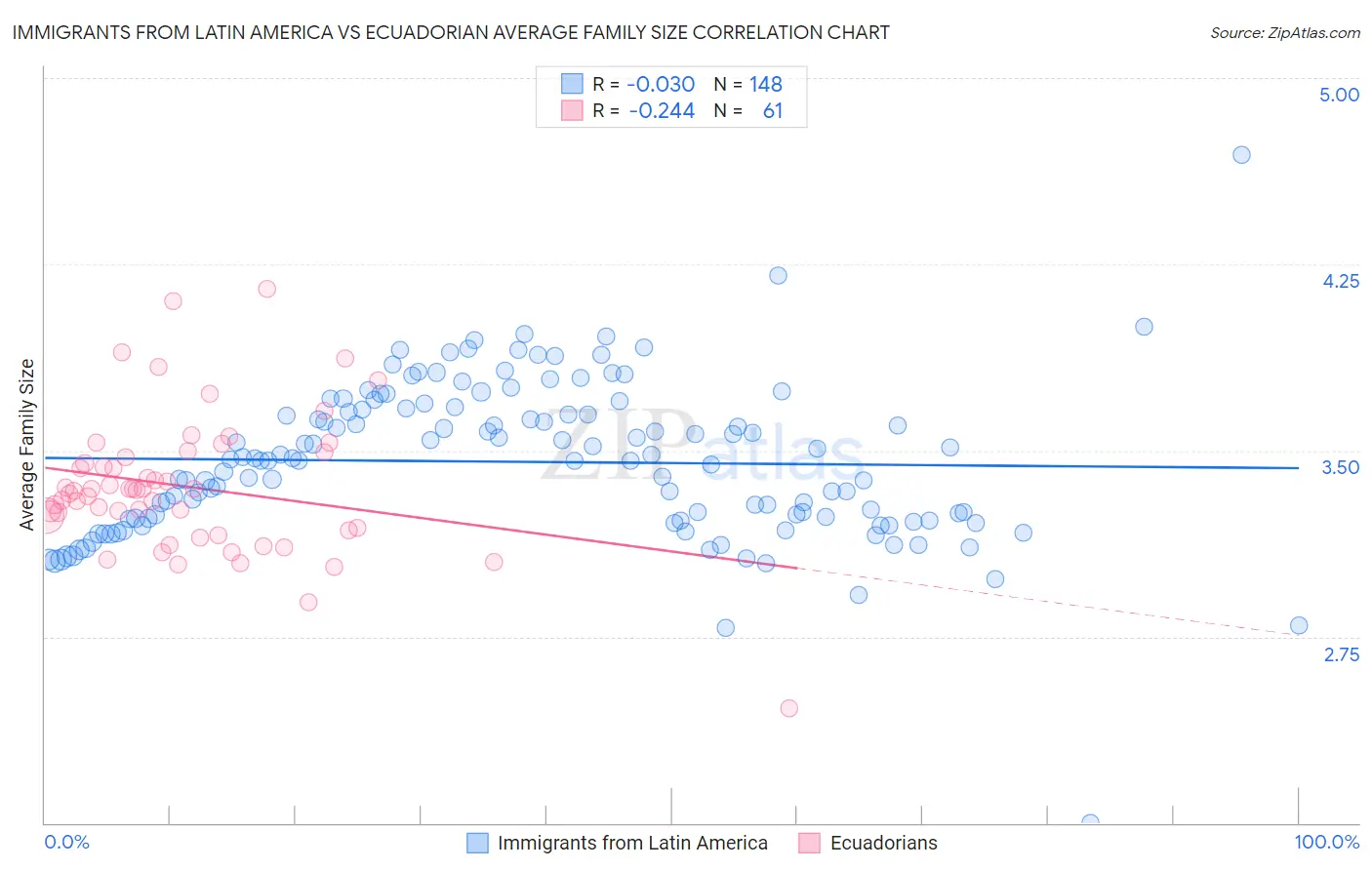 Immigrants from Latin America vs Ecuadorian Average Family Size