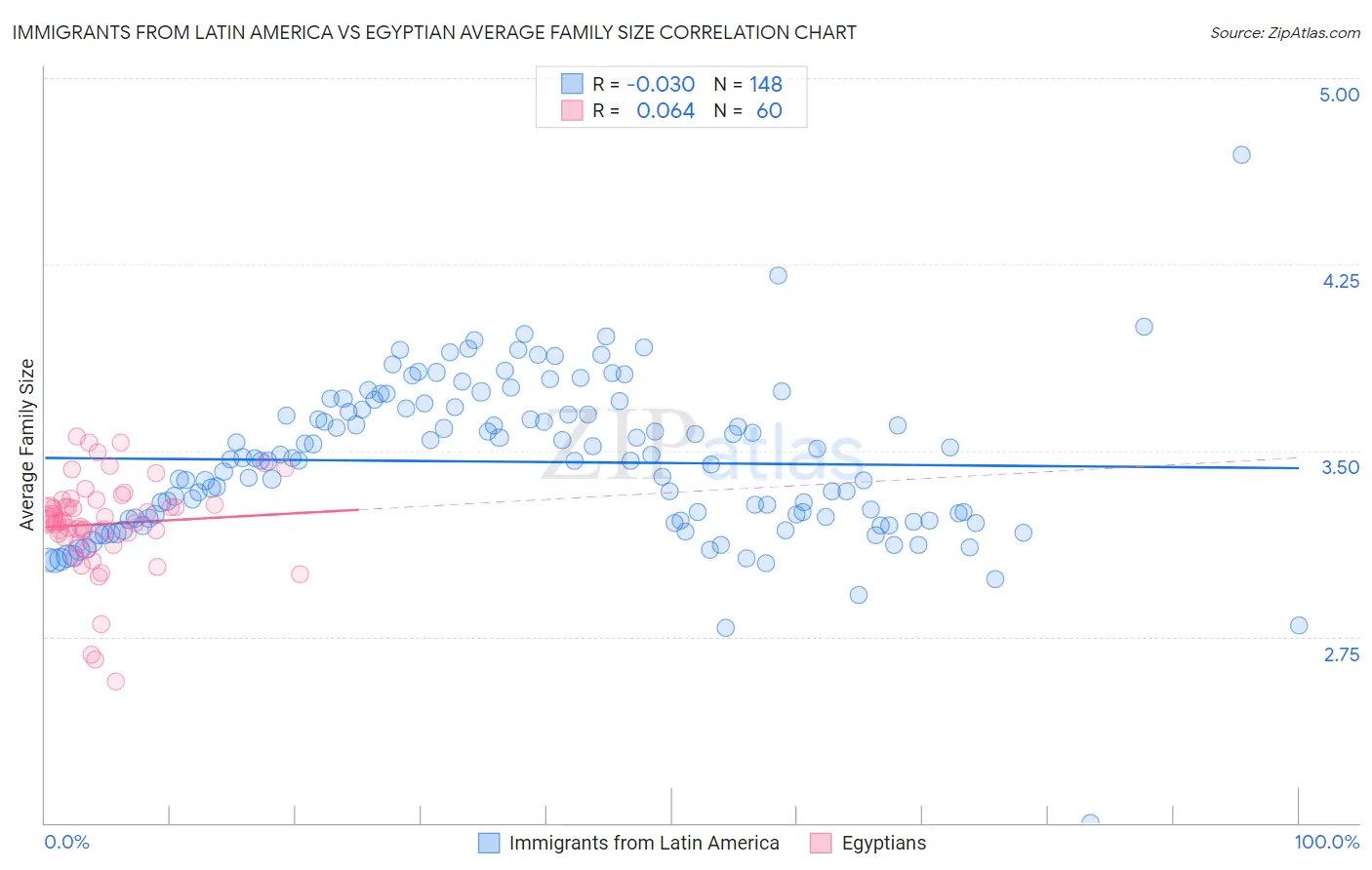 Immigrants from Latin America vs Egyptian Average Family Size