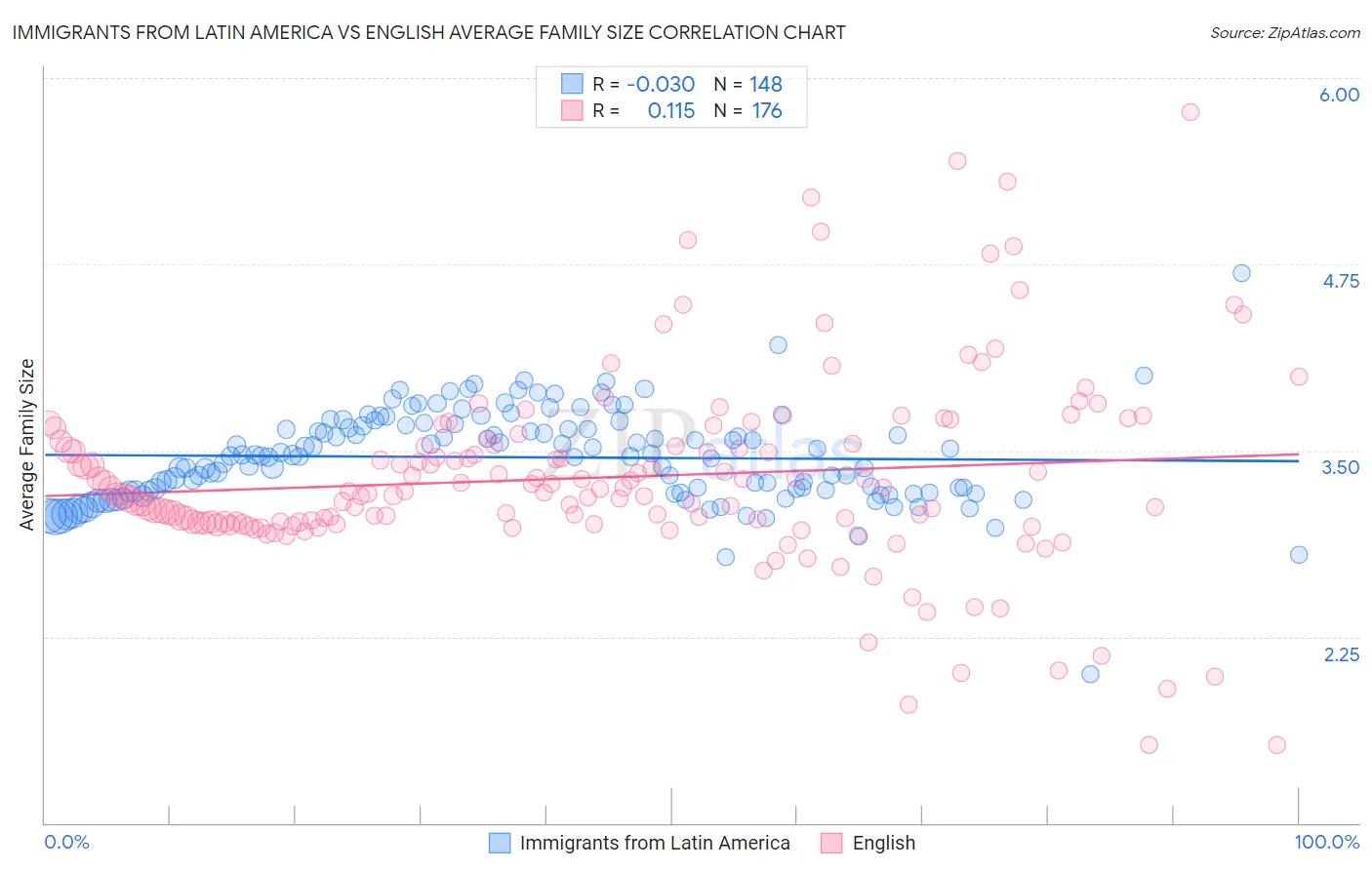 Immigrants from Latin America vs English Average Family Size