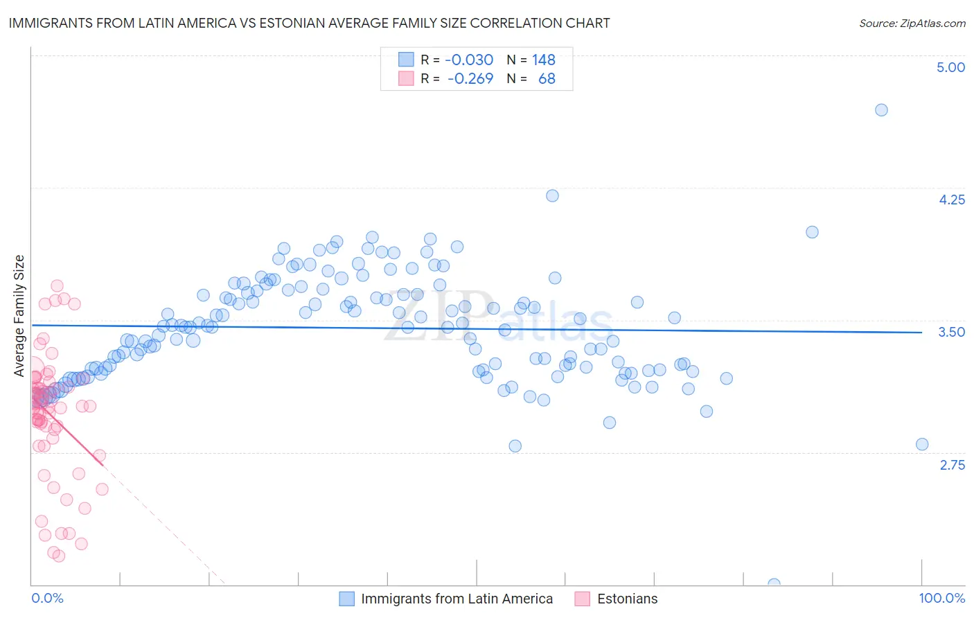 Immigrants from Latin America vs Estonian Average Family Size