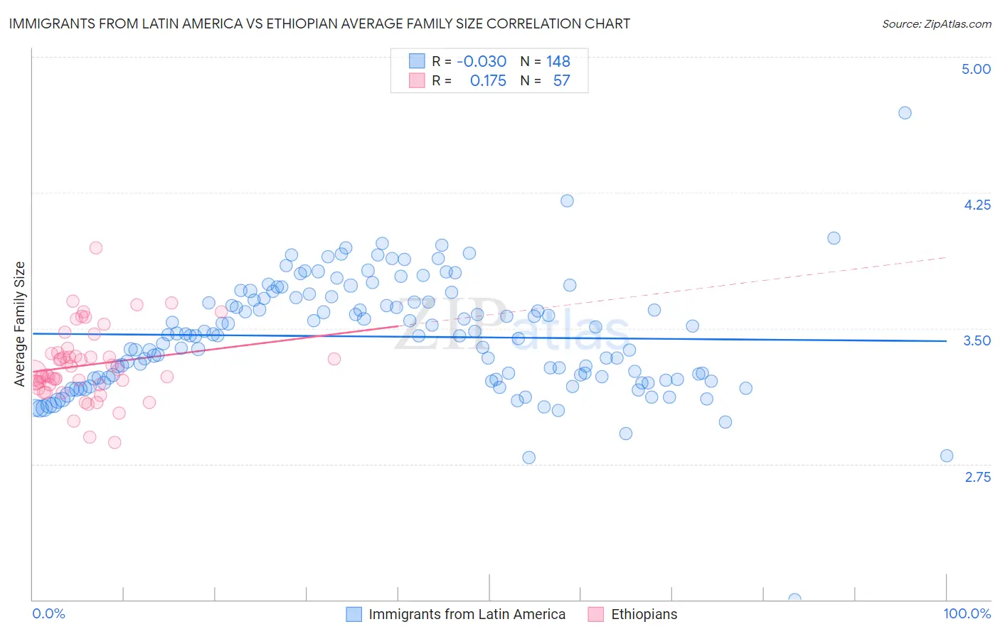 Immigrants from Latin America vs Ethiopian Average Family Size