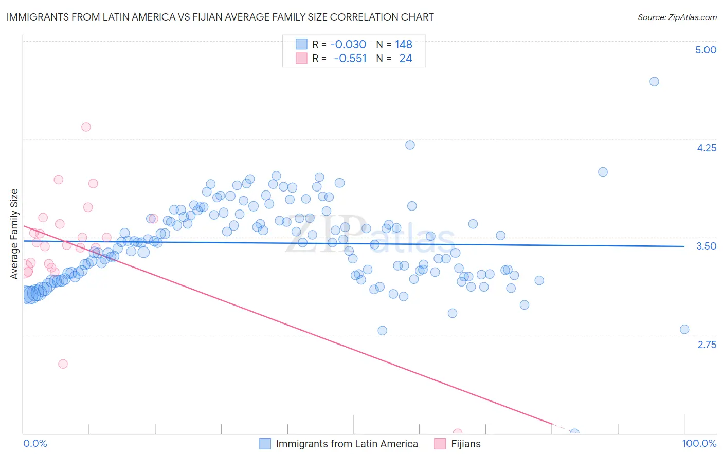 Immigrants from Latin America vs Fijian Average Family Size
