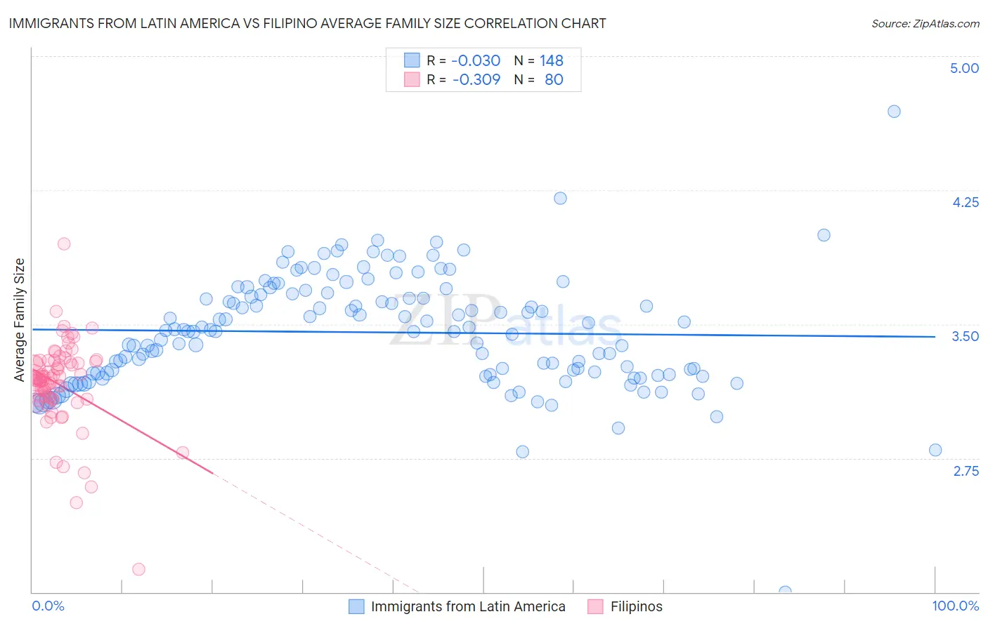 Immigrants from Latin America vs Filipino Average Family Size