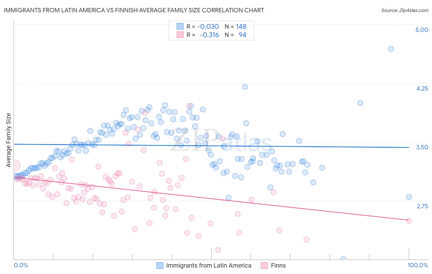 Immigrants from Latin America vs Finnish Average Family Size