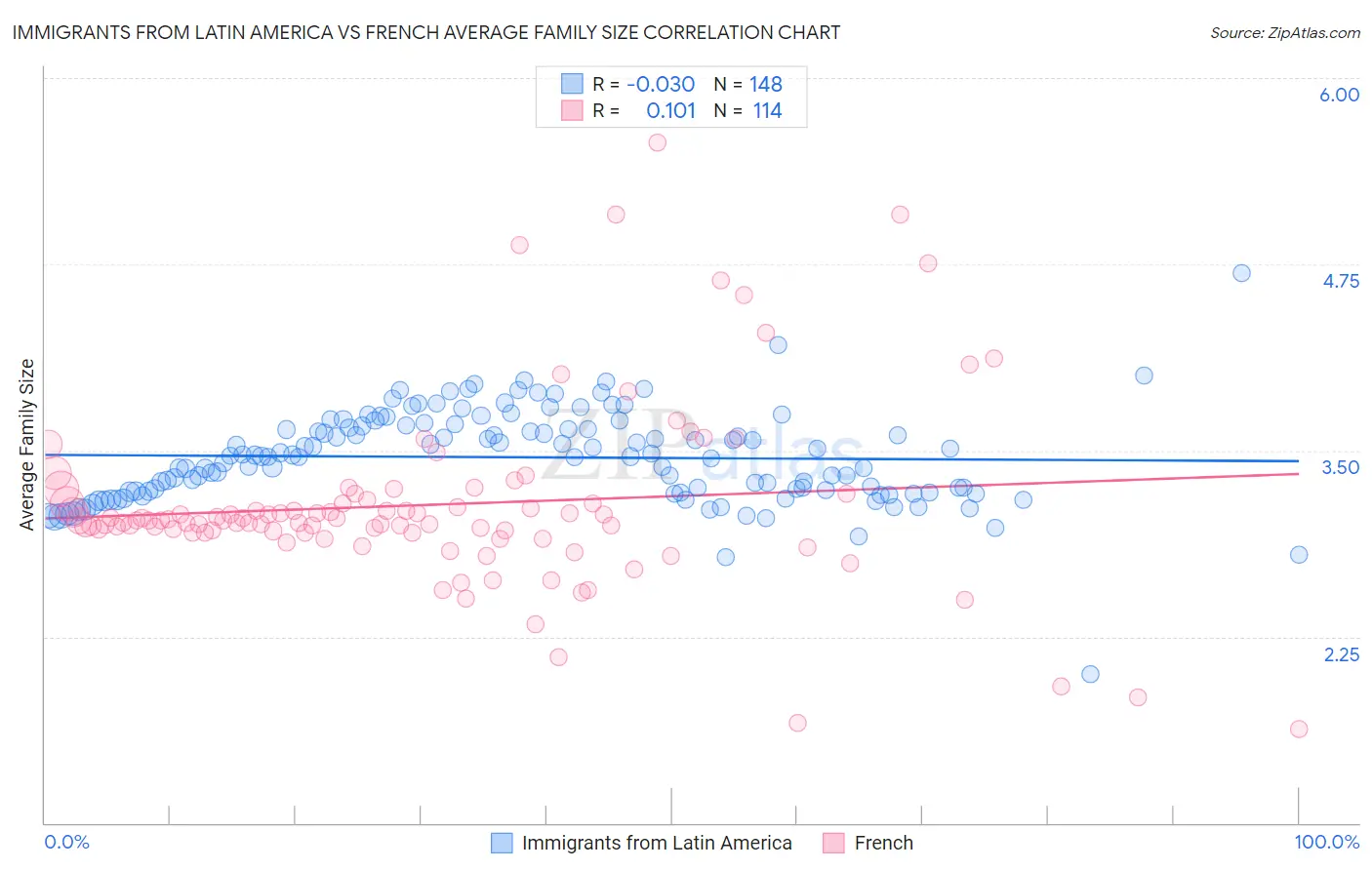 Immigrants from Latin America vs French Average Family Size