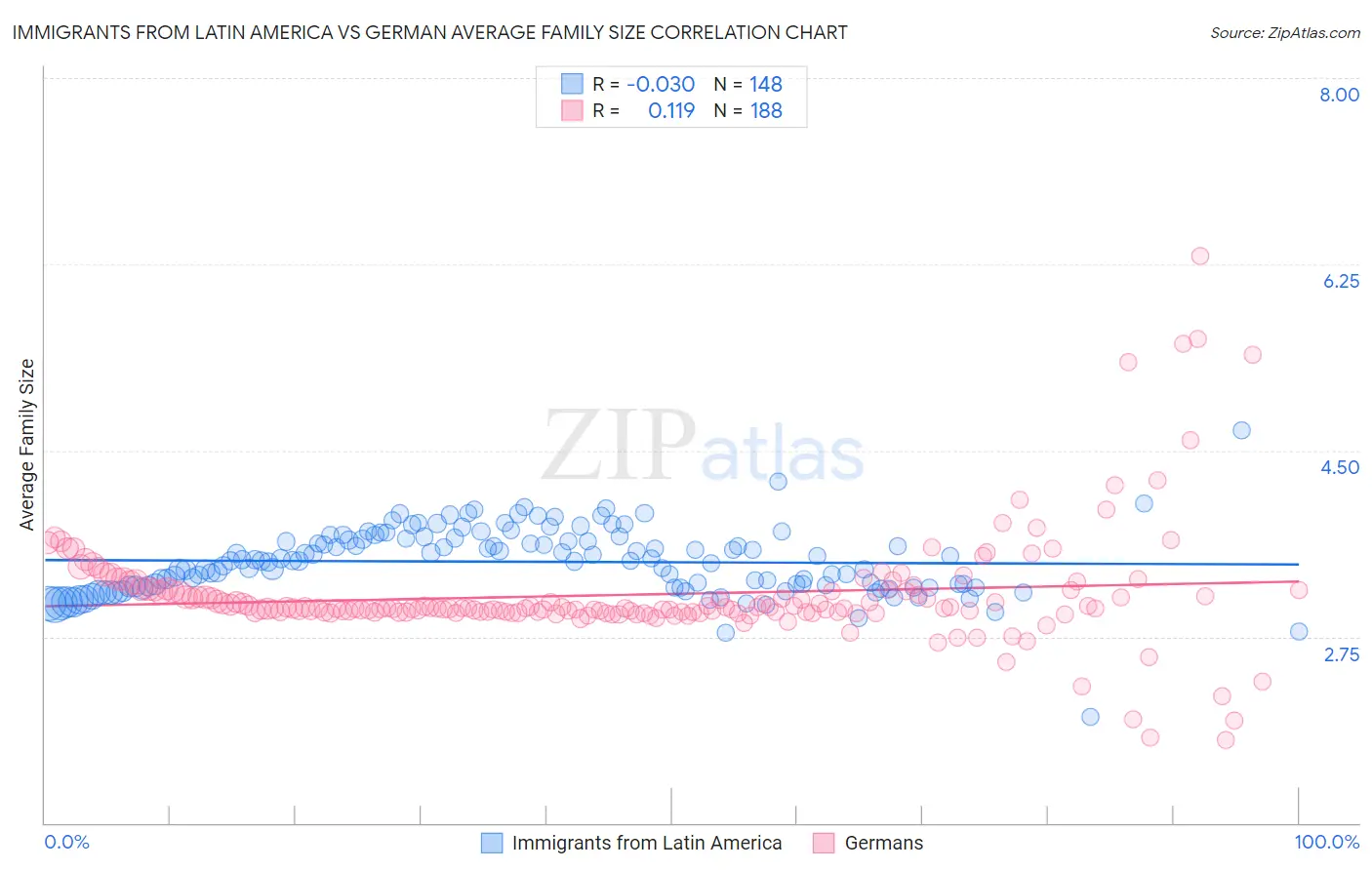 Immigrants from Latin America vs German Average Family Size