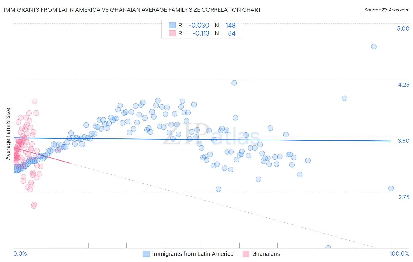 Immigrants from Latin America vs Ghanaian Average Family Size