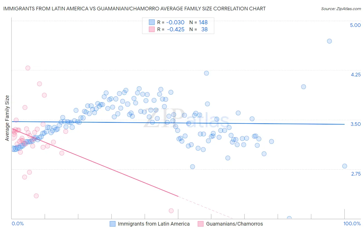 Immigrants from Latin America vs Guamanian/Chamorro Average Family Size