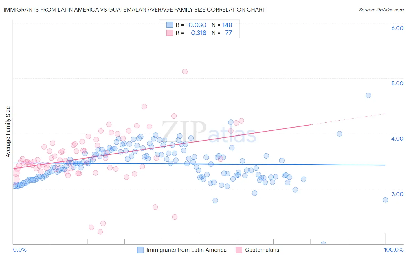 Immigrants from Latin America vs Guatemalan Average Family Size