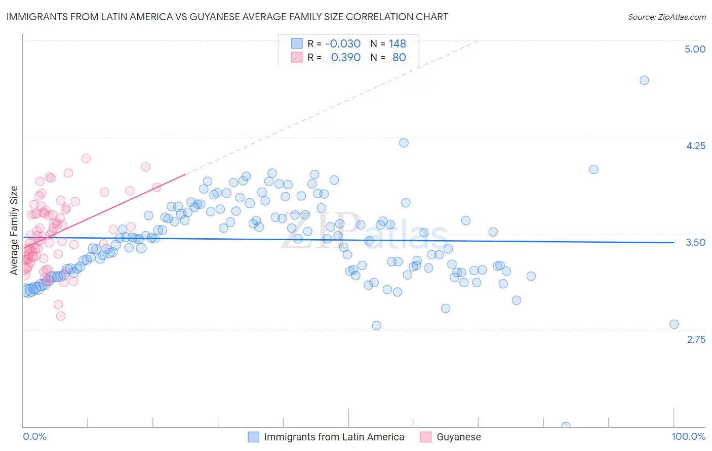 Immigrants from Latin America vs Guyanese Average Family Size