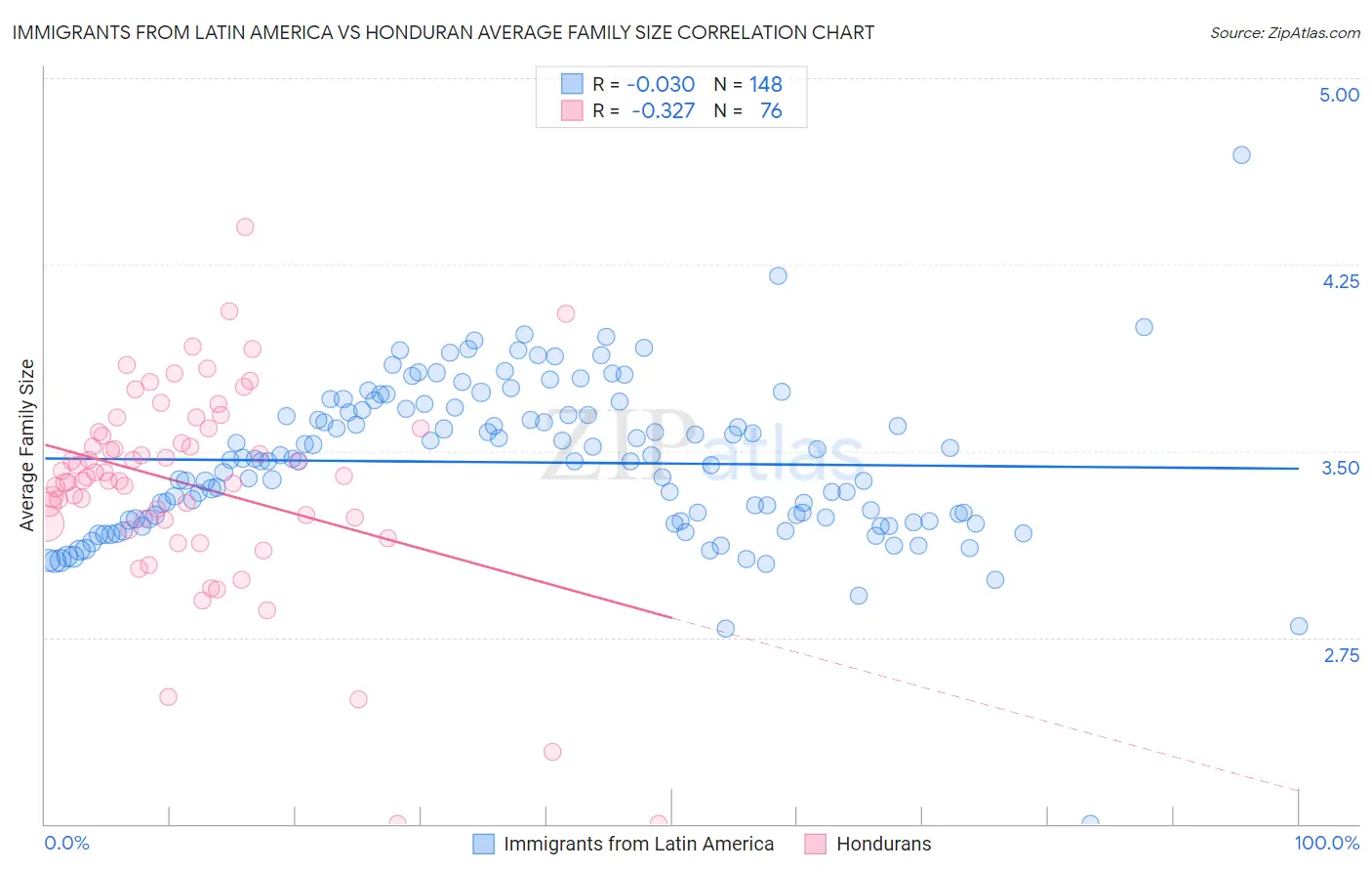 Immigrants from Latin America vs Honduran Average Family Size