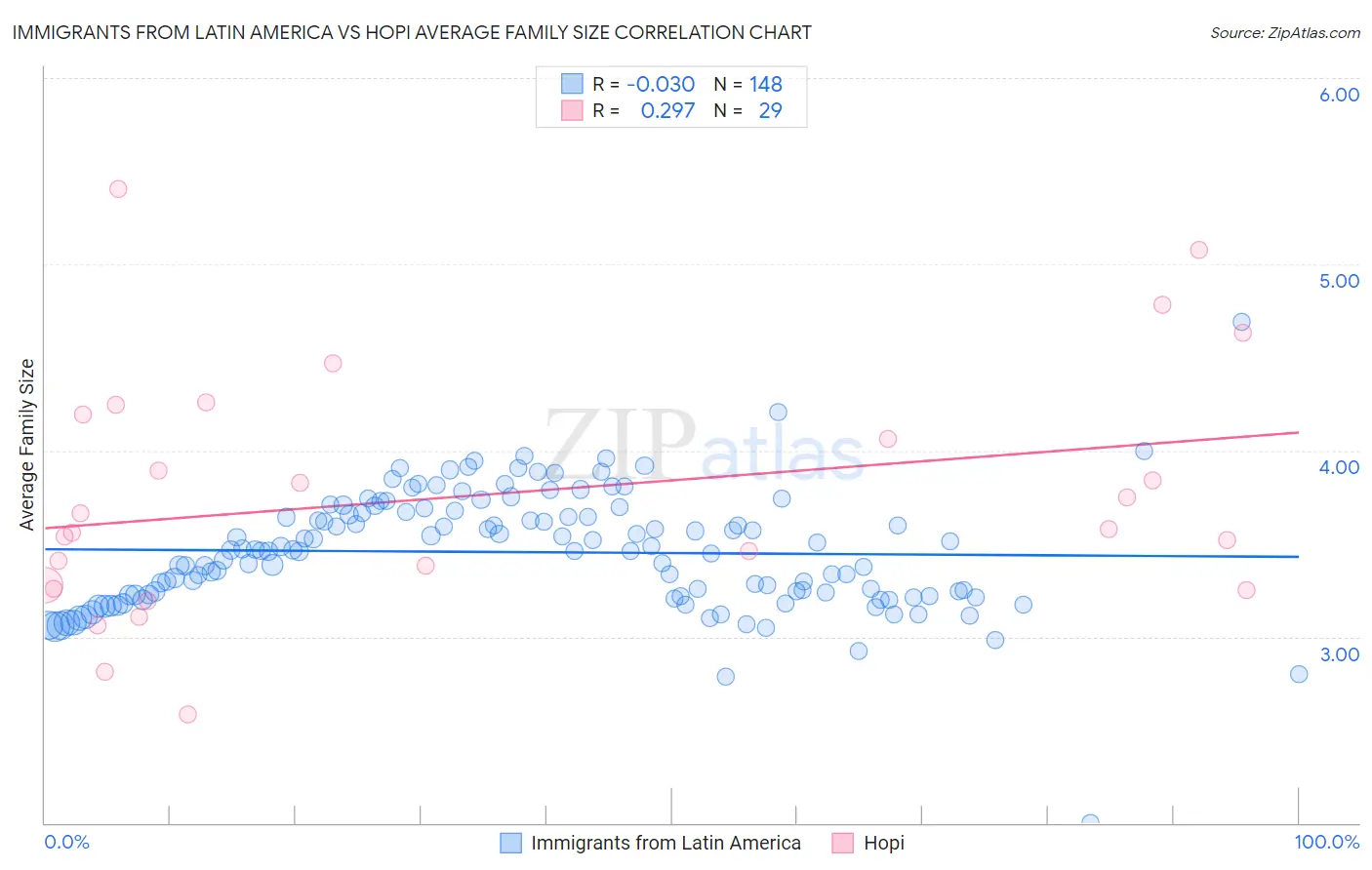 Immigrants from Latin America vs Hopi Average Family Size