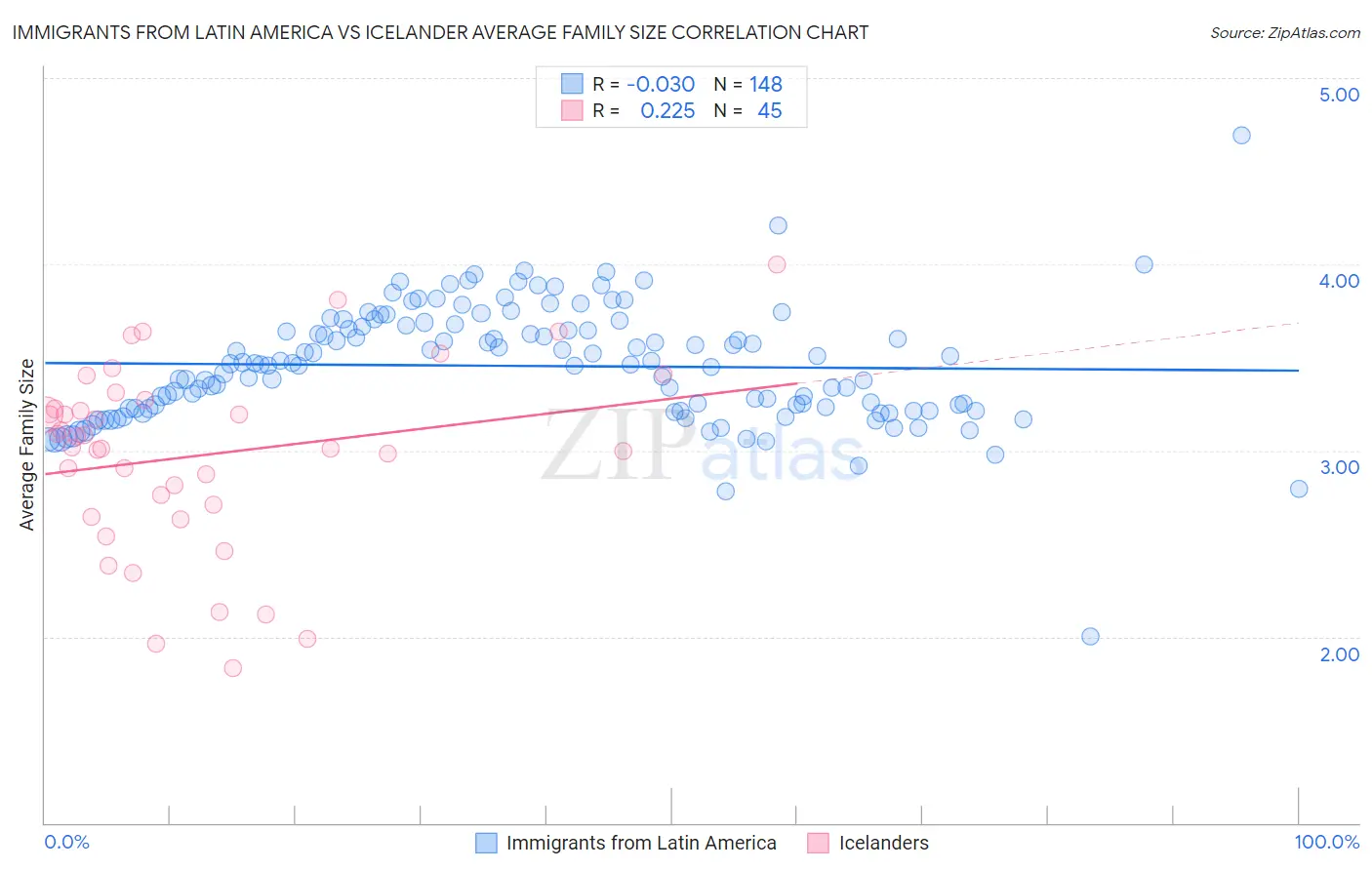 Immigrants from Latin America vs Icelander Average Family Size