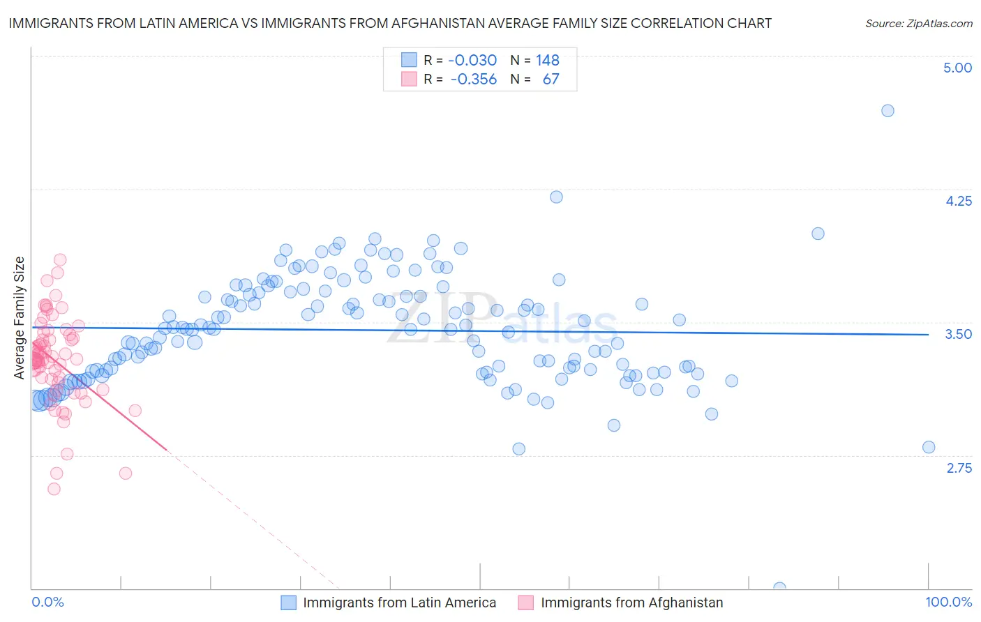 Immigrants from Latin America vs Immigrants from Afghanistan Average Family Size