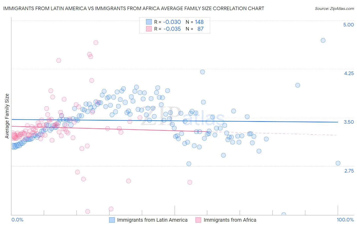 Immigrants from Latin America vs Immigrants from Africa Average Family Size