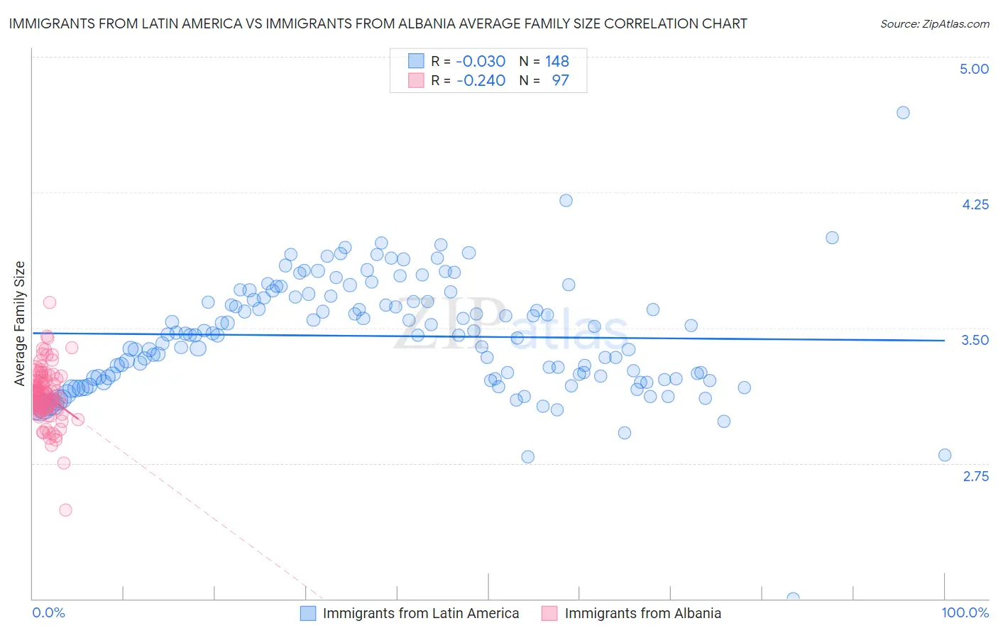 Immigrants from Latin America vs Immigrants from Albania Average Family Size