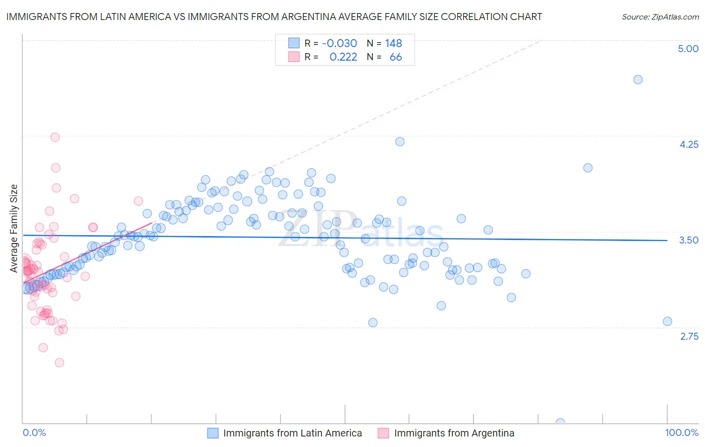 Immigrants from Latin America vs Immigrants from Argentina Average Family Size