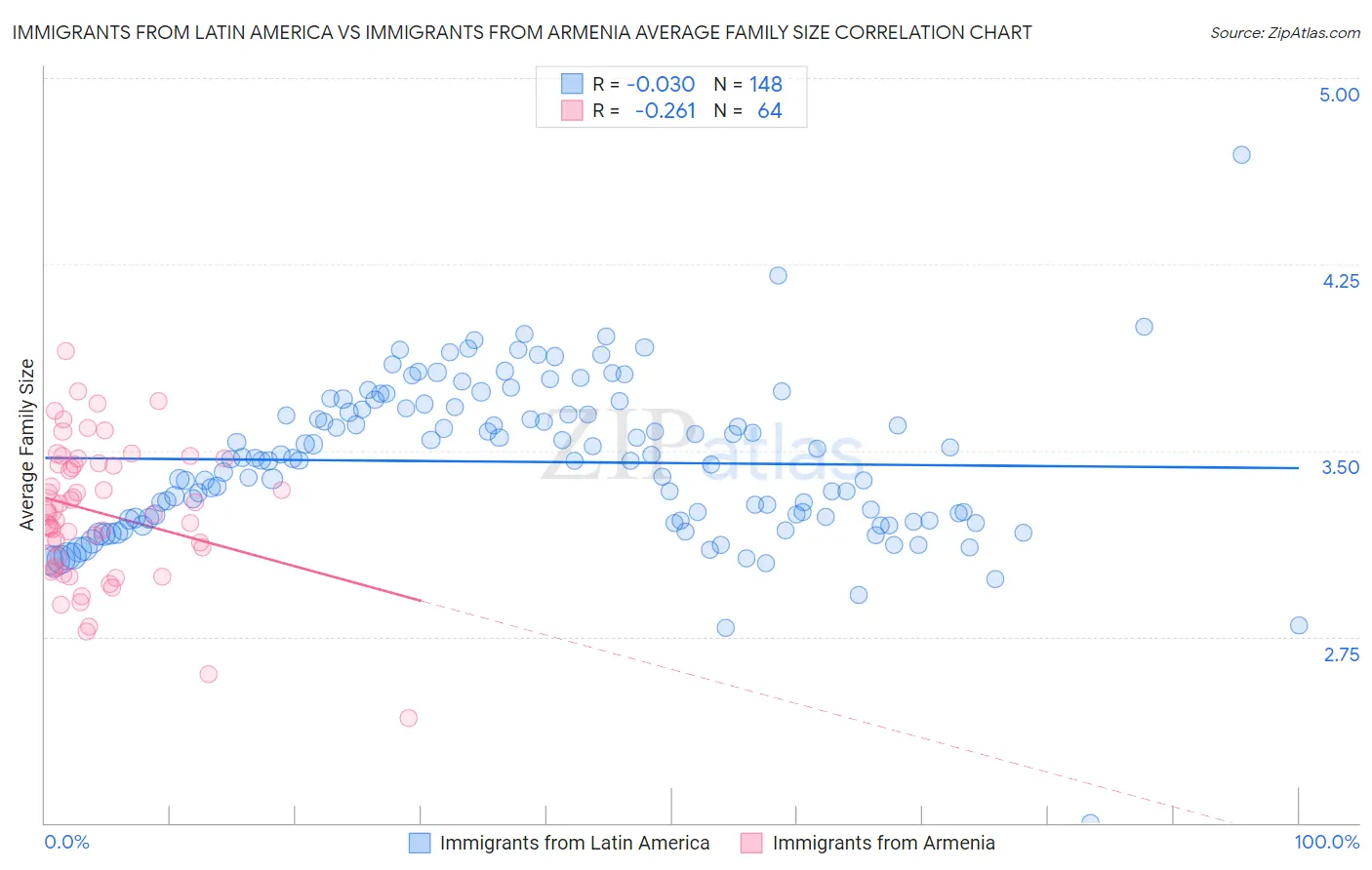 Immigrants from Latin America vs Immigrants from Armenia Average Family Size