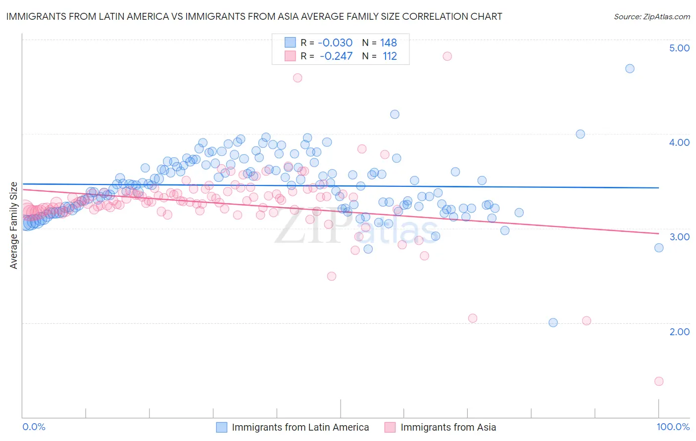 Immigrants from Latin America vs Immigrants from Asia Average Family Size